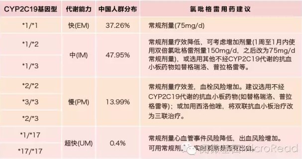 氯吡格雷抵抗与cyp2c19基因型之联