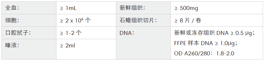 全基因组重测序-收样要求-阅微基因