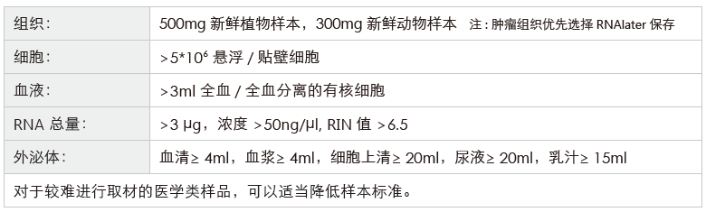 环状RNA（circRNA）测序-收样要求-阅微基因