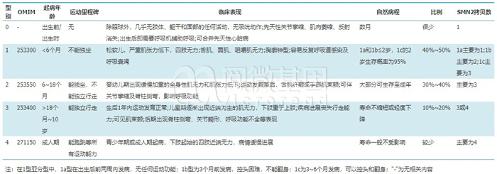 不同类型SMA的临床特点-阅微基因