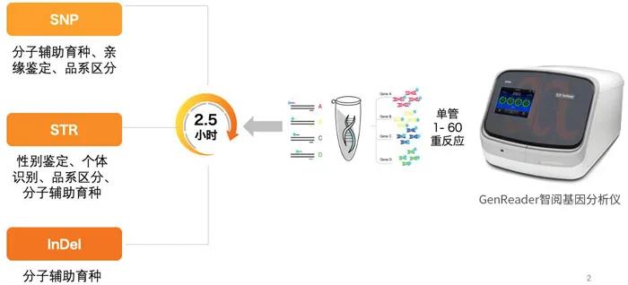 阅微基因CE平台应用