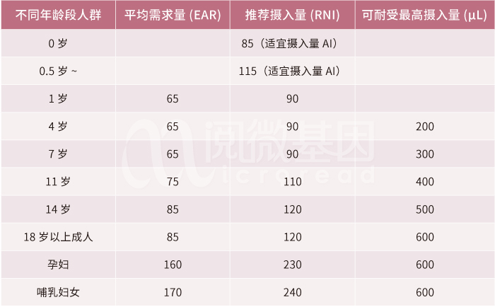 中国居民膳食碘参考摄入量-阅微基因