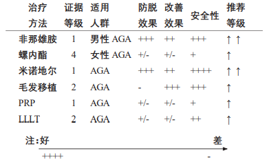 不同治疗方法的证据等级和推荐等级_《中国美容整形外科杂志》_阅微基因