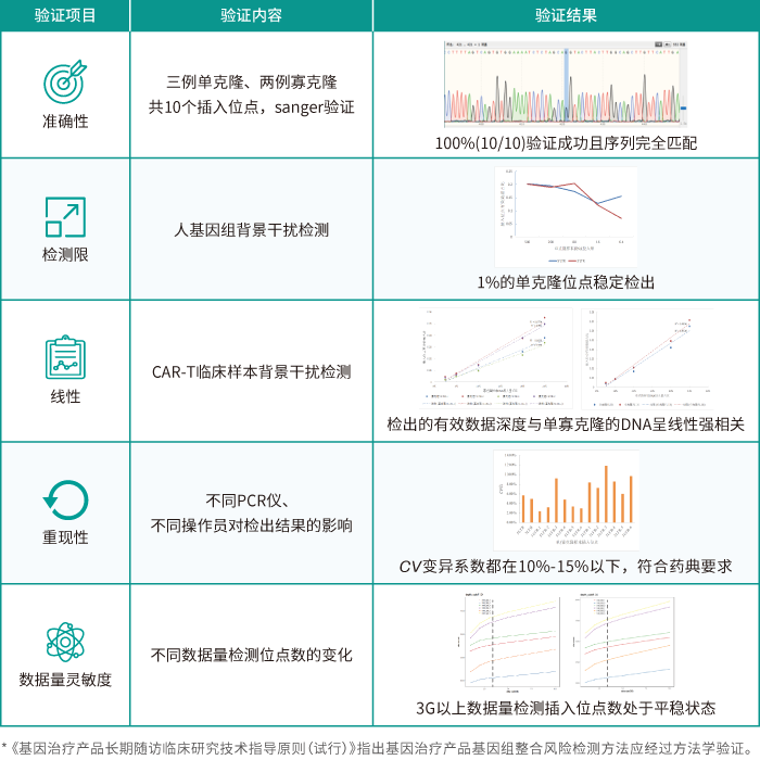 阅微基因慢病毒插入位点检测服务_方法学验证内容及结果