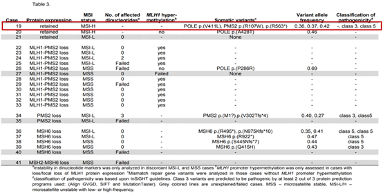 当编码MMR蛋白的基因发生错义突变时，MSI的检测结果为MSI-H_阅微基因